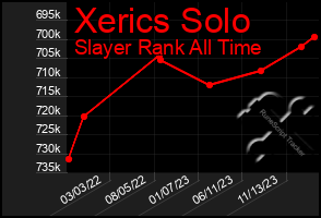 Total Graph of Xerics Solo