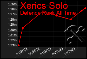 Total Graph of Xerics Solo