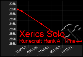 Total Graph of Xerics Solo