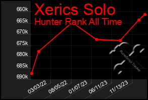 Total Graph of Xerics Solo