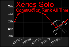 Total Graph of Xerics Solo