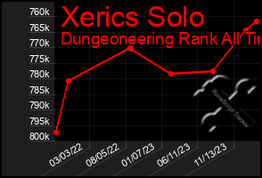 Total Graph of Xerics Solo