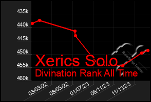 Total Graph of Xerics Solo