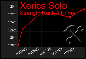 Total Graph of Xerics Solo