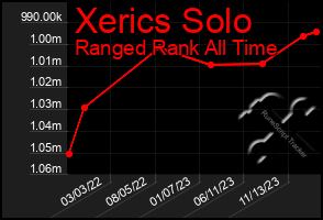 Total Graph of Xerics Solo