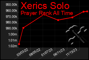 Total Graph of Xerics Solo