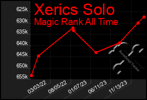 Total Graph of Xerics Solo