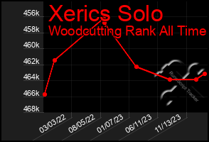 Total Graph of Xerics Solo