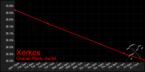 Last 31 Days Graph of Xerkes