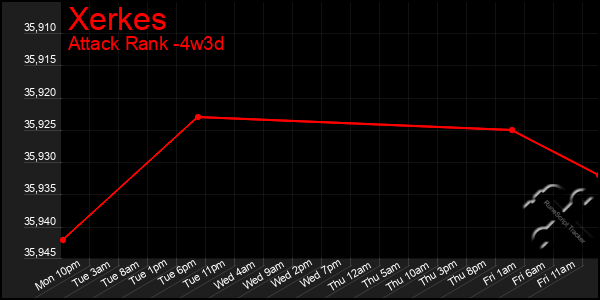 Last 31 Days Graph of Xerkes