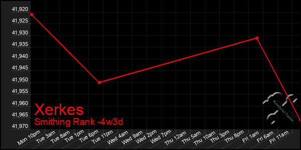 Last 31 Days Graph of Xerkes