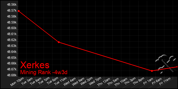 Last 31 Days Graph of Xerkes