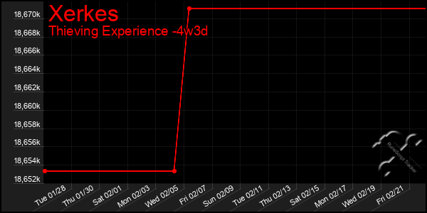 Last 31 Days Graph of Xerkes