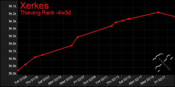 Last 31 Days Graph of Xerkes