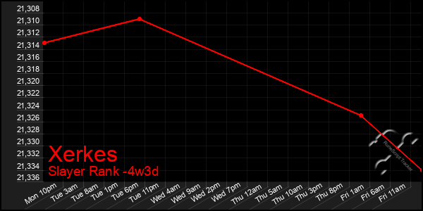 Last 31 Days Graph of Xerkes