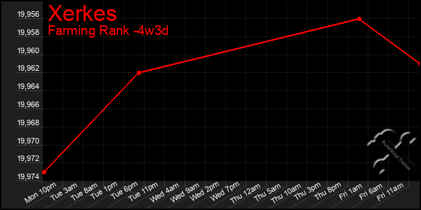 Last 31 Days Graph of Xerkes