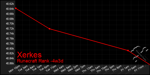 Last 31 Days Graph of Xerkes