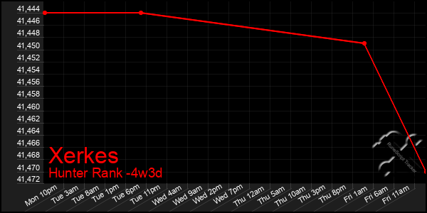 Last 31 Days Graph of Xerkes