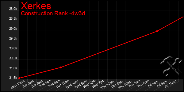 Last 31 Days Graph of Xerkes