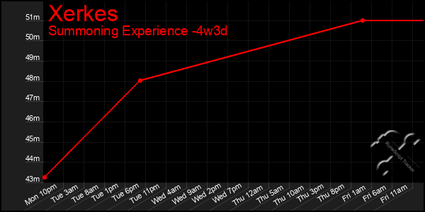 Last 31 Days Graph of Xerkes