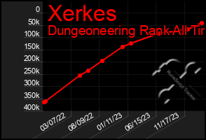 Total Graph of Xerkes