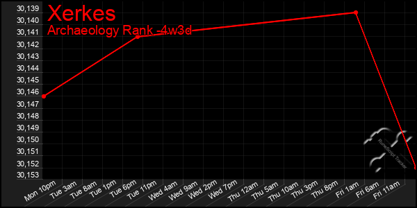 Last 31 Days Graph of Xerkes