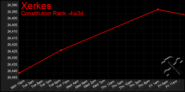 Last 31 Days Graph of Xerkes