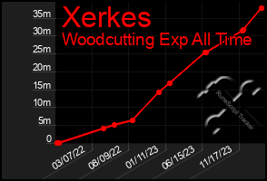 Total Graph of Xerkes