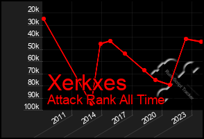 Total Graph of Xerkxes