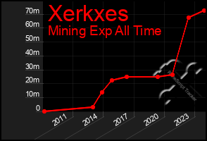 Total Graph of Xerkxes