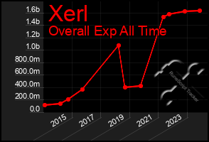 Total Graph of Xerl