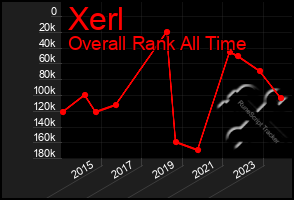 Total Graph of Xerl