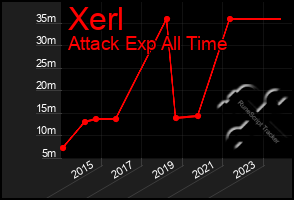 Total Graph of Xerl