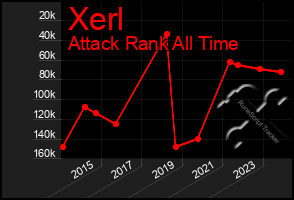 Total Graph of Xerl