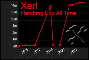 Total Graph of Xerl