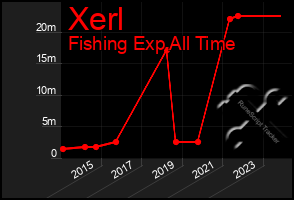 Total Graph of Xerl