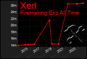 Total Graph of Xerl