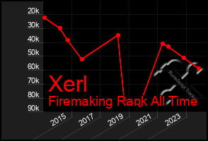 Total Graph of Xerl