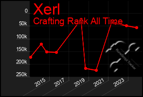 Total Graph of Xerl