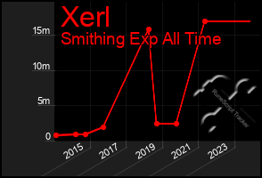 Total Graph of Xerl