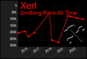 Total Graph of Xerl