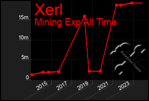 Total Graph of Xerl