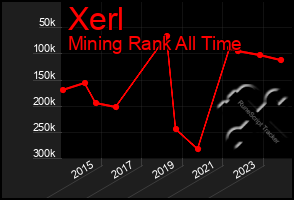 Total Graph of Xerl