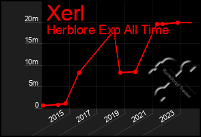 Total Graph of Xerl