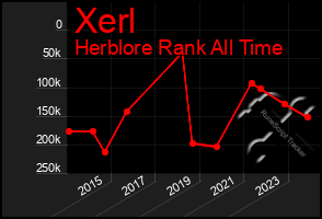 Total Graph of Xerl