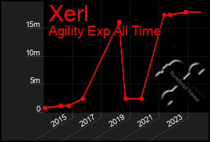 Total Graph of Xerl