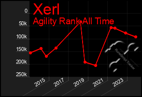 Total Graph of Xerl