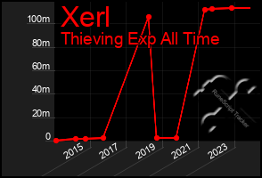 Total Graph of Xerl