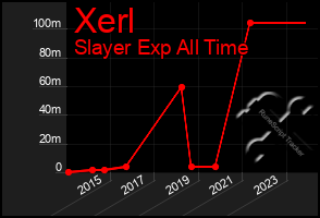 Total Graph of Xerl