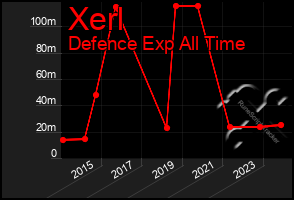 Total Graph of Xerl